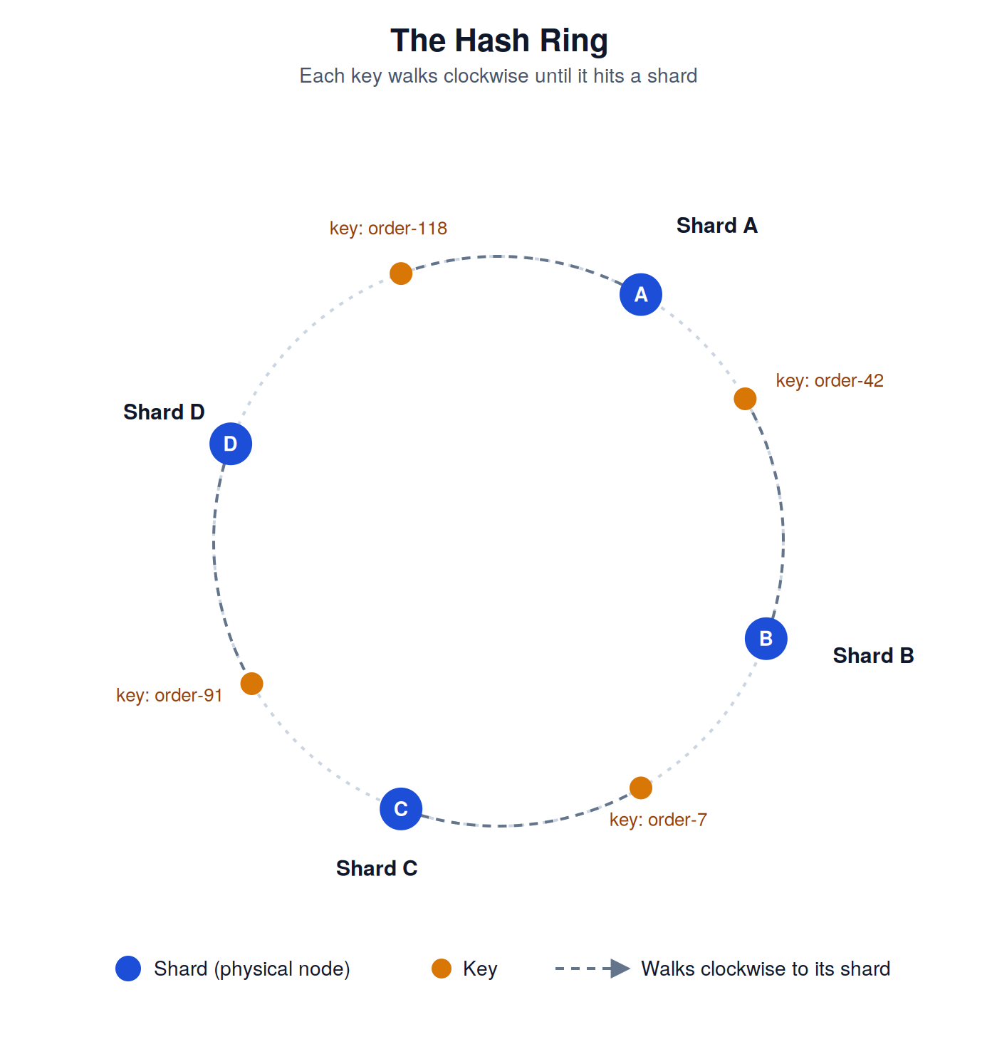 consistent-hashing-ring-diagram