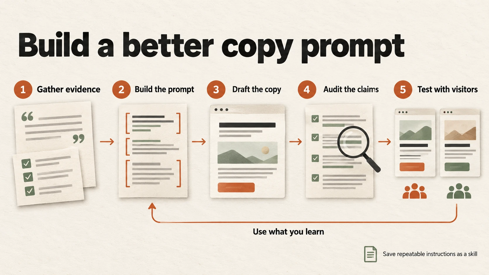 Five-step AI copy workflow: gather evidence, build the prompt, draft the copy, audit the claims, and test with visitors; feed learning back into the prompt.
