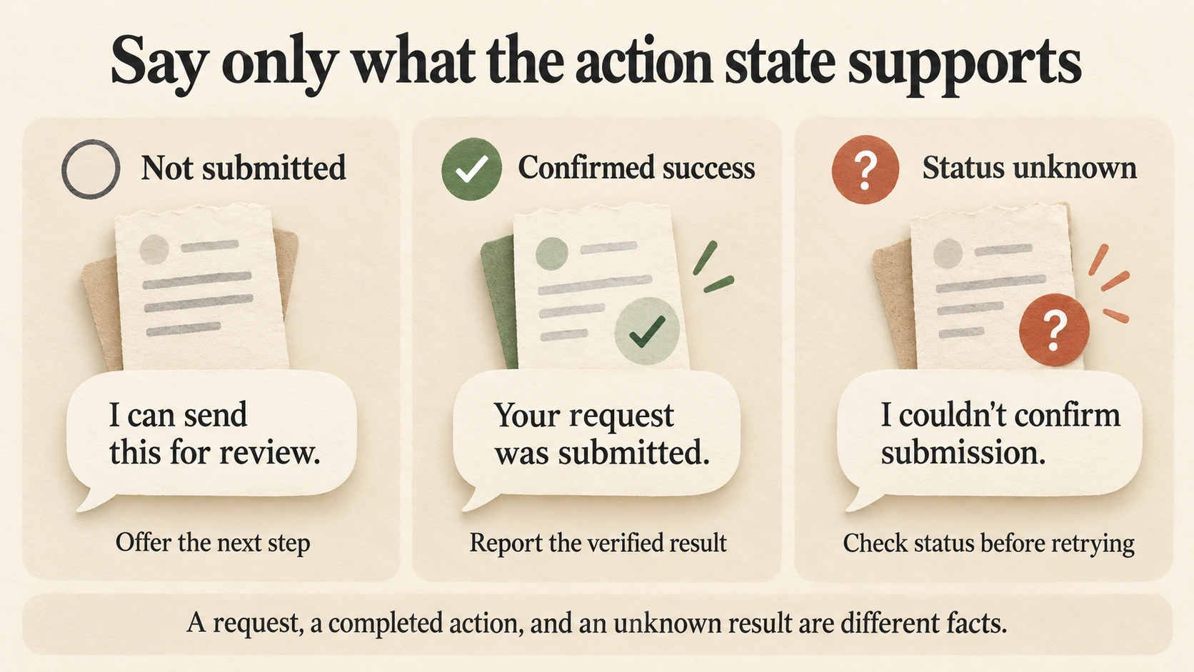 Three chatbot action states: not submitted means offer the next step; confirmed success means report the verified result; unknown status means check before retrying.