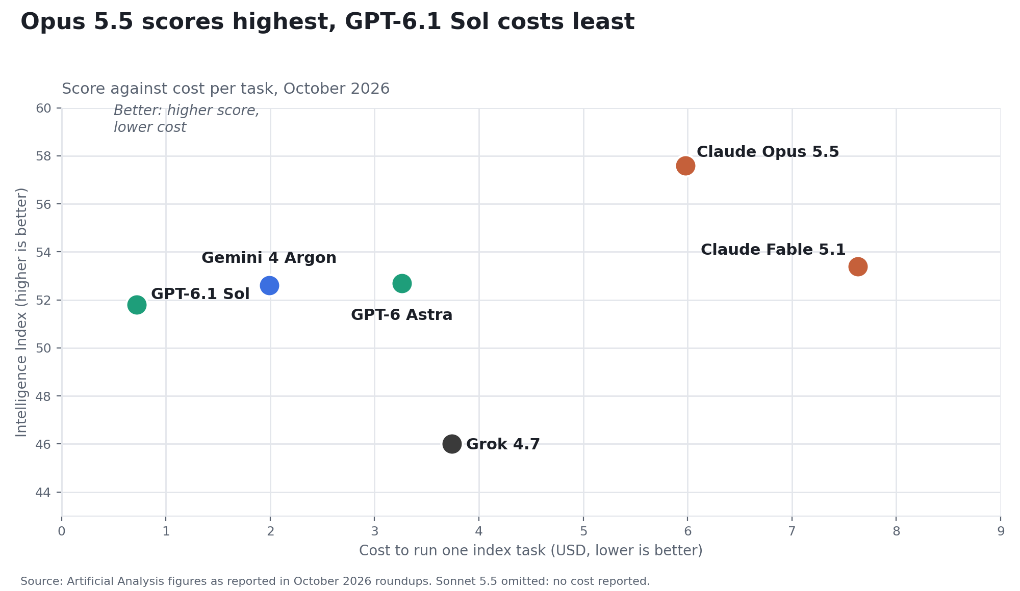score-vs-cost-chart